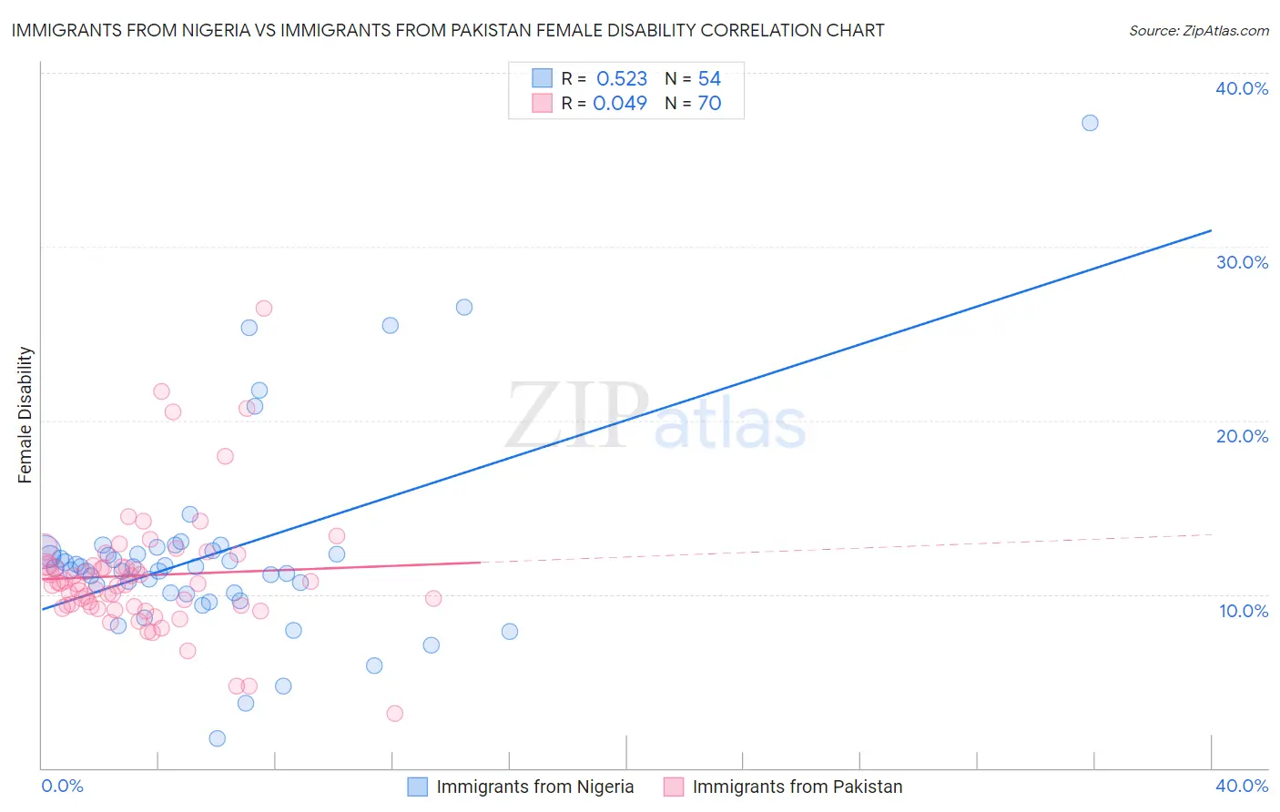 Immigrants from Nigeria vs Immigrants from Pakistan Female Disability