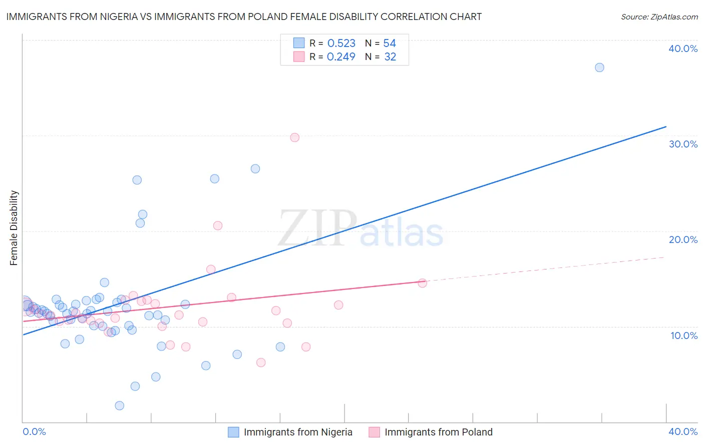 Immigrants from Nigeria vs Immigrants from Poland Female Disability