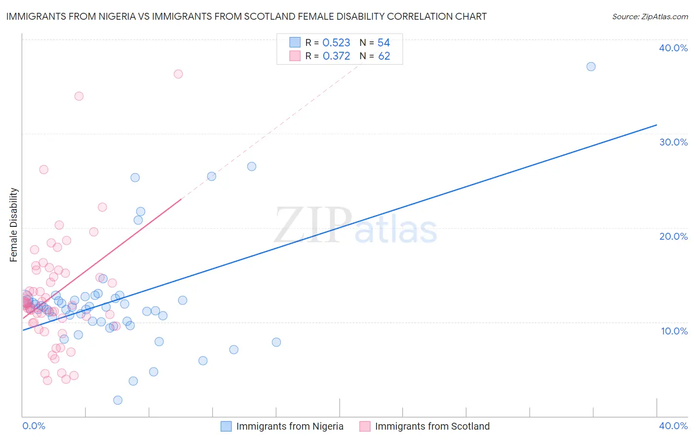 Immigrants from Nigeria vs Immigrants from Scotland Female Disability