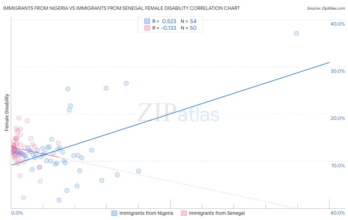 Immigrants from Nigeria vs Immigrants from Senegal Female Disability