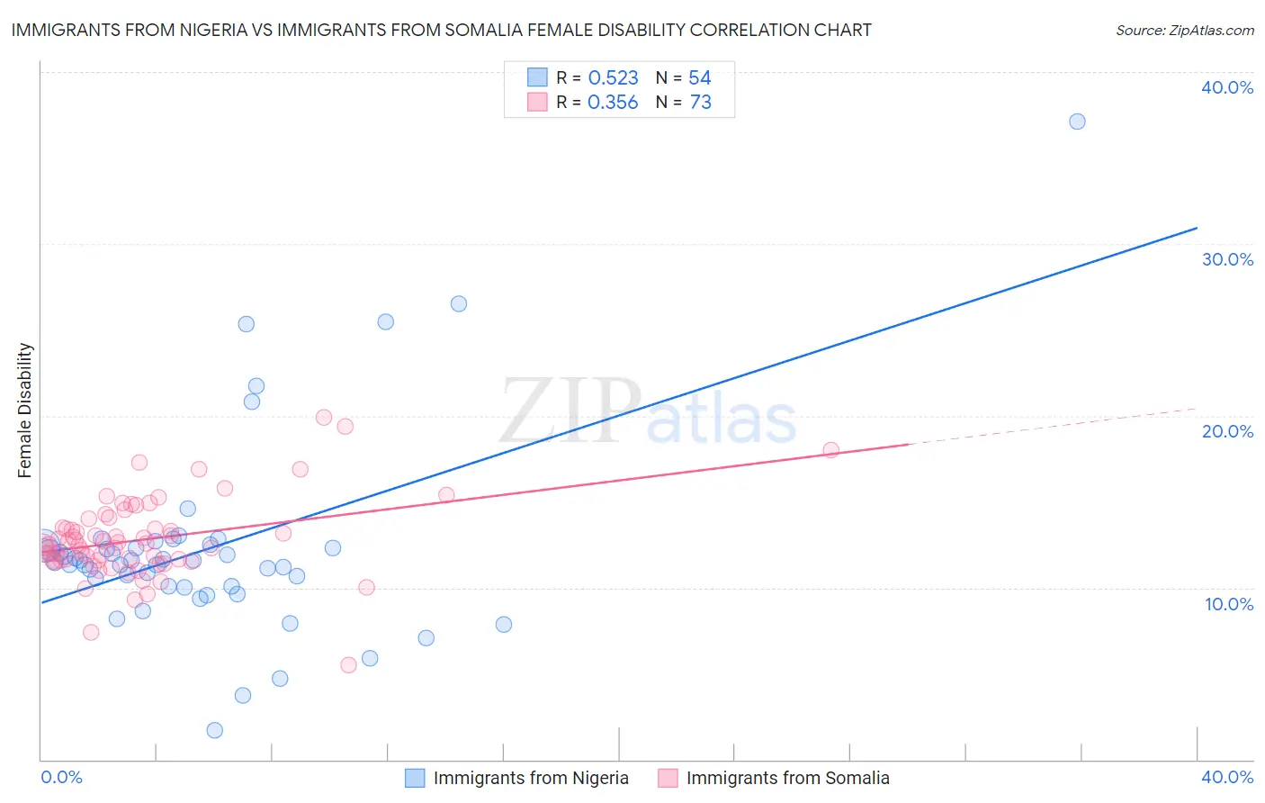 Immigrants from Nigeria vs Immigrants from Somalia Female Disability