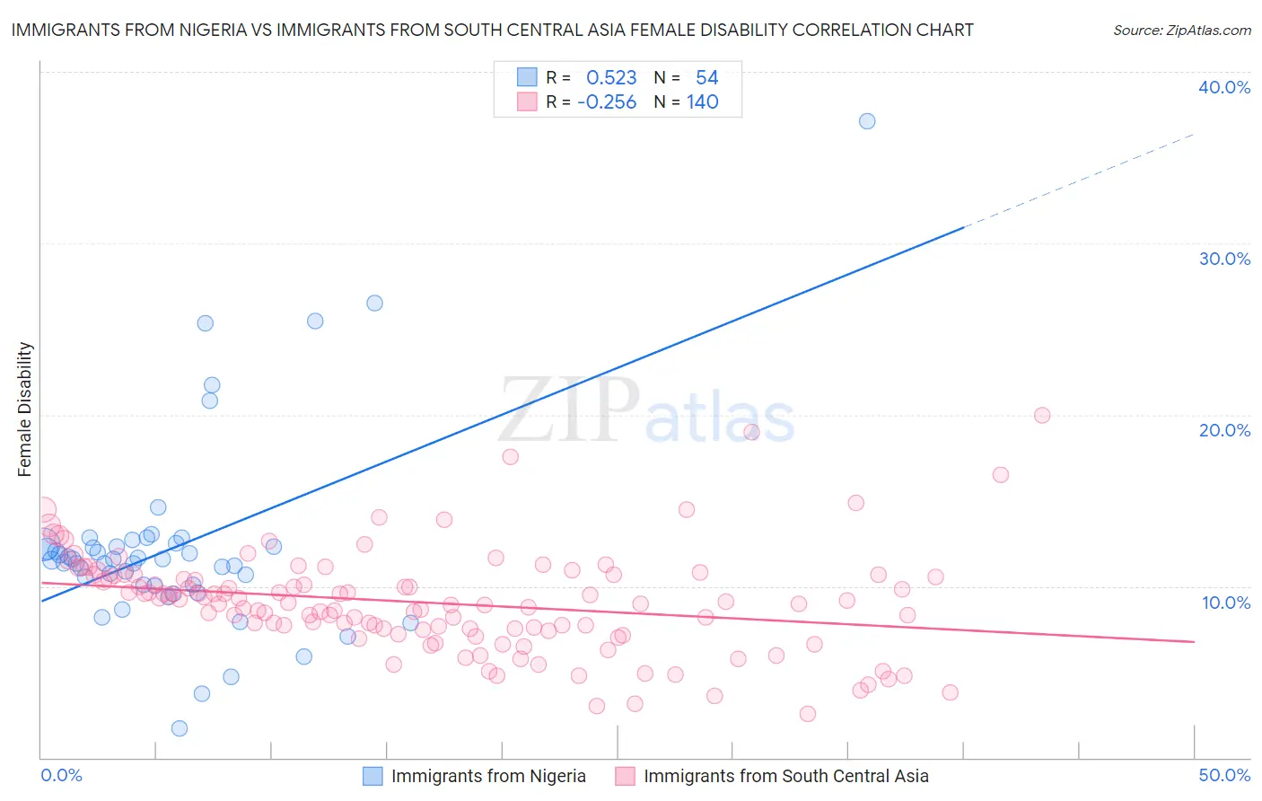 Immigrants from Nigeria vs Immigrants from South Central Asia Female Disability