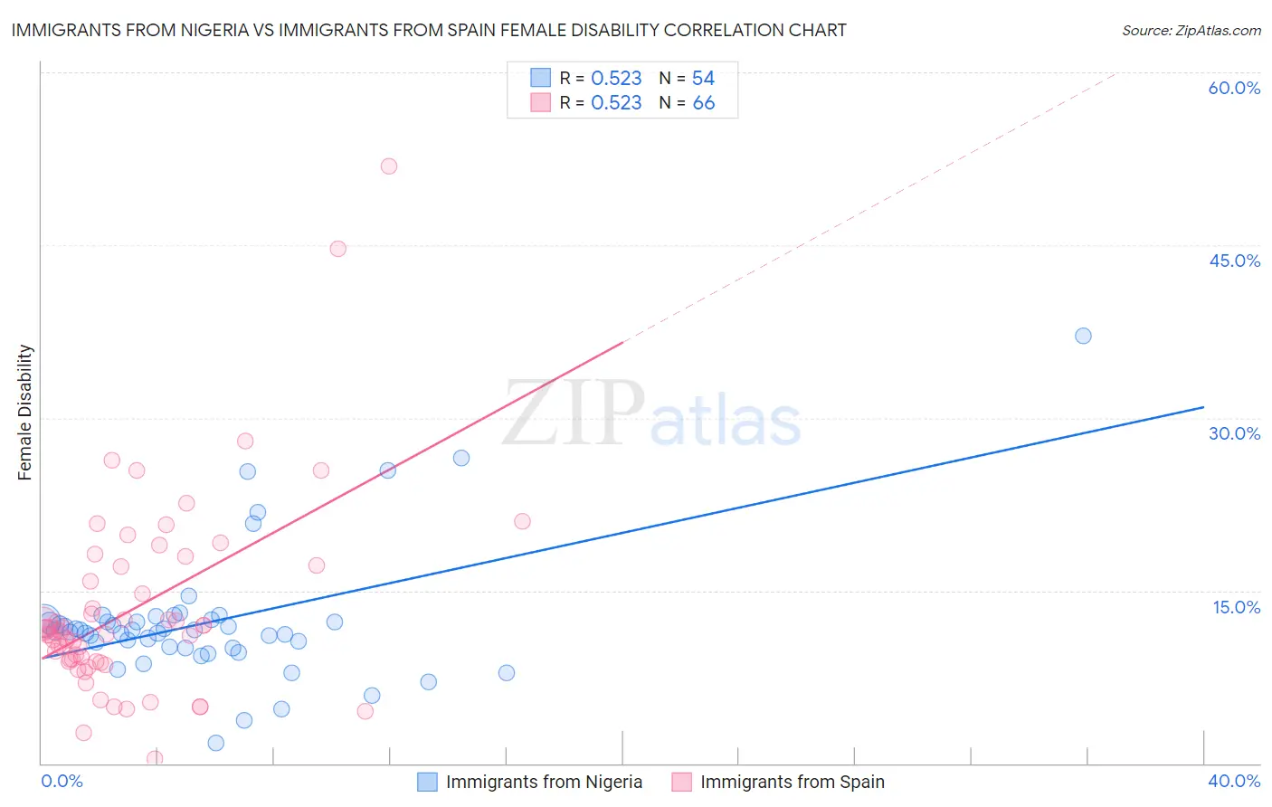 Immigrants from Nigeria vs Immigrants from Spain Female Disability