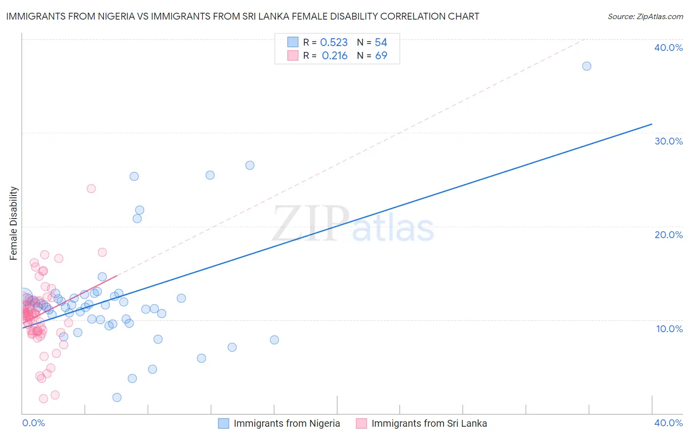 Immigrants from Nigeria vs Immigrants from Sri Lanka Female Disability