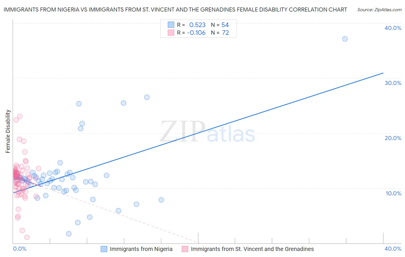 Immigrants from Nigeria vs Immigrants from St. Vincent and the Grenadines Female Disability