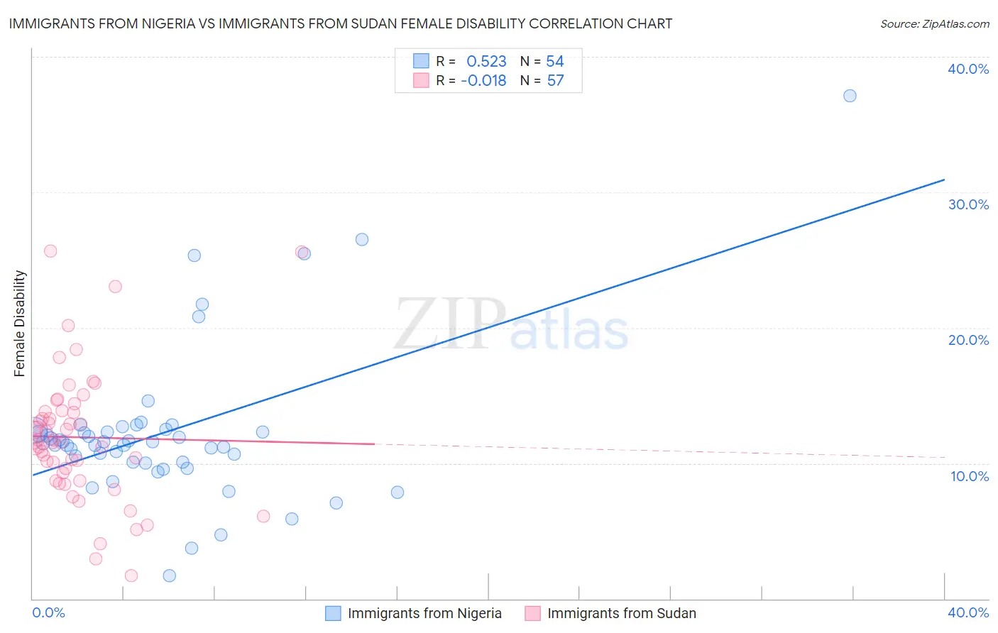 Immigrants from Nigeria vs Immigrants from Sudan Female Disability