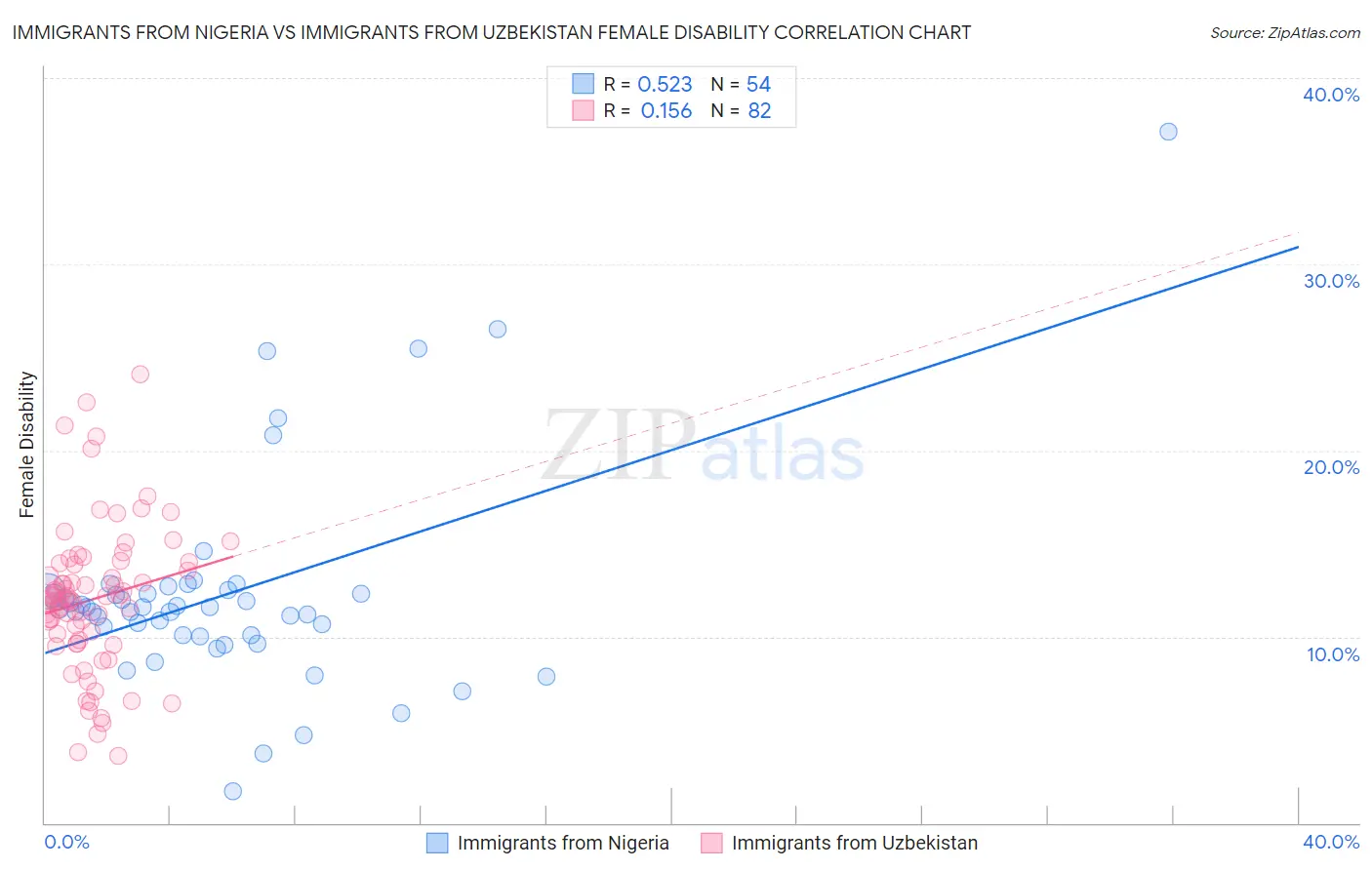 Immigrants from Nigeria vs Immigrants from Uzbekistan Female Disability