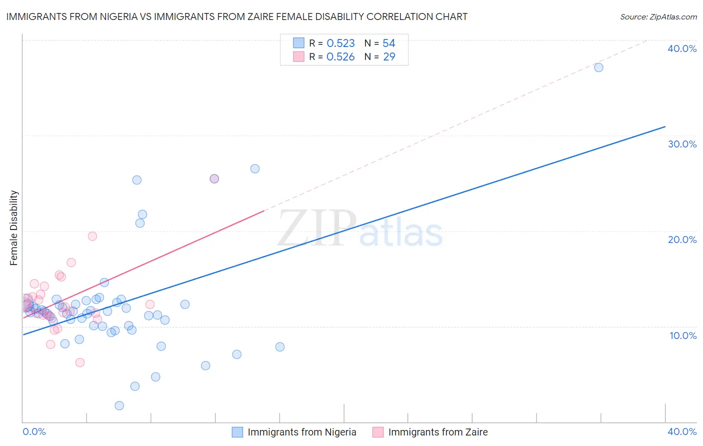 Immigrants from Nigeria vs Immigrants from Zaire Female Disability