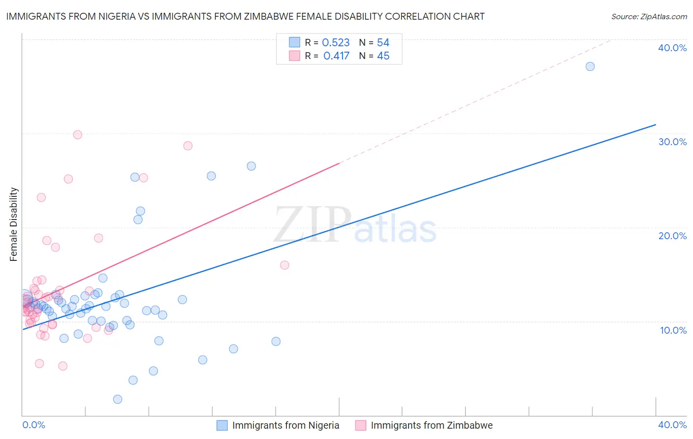 Immigrants from Nigeria vs Immigrants from Zimbabwe Female Disability