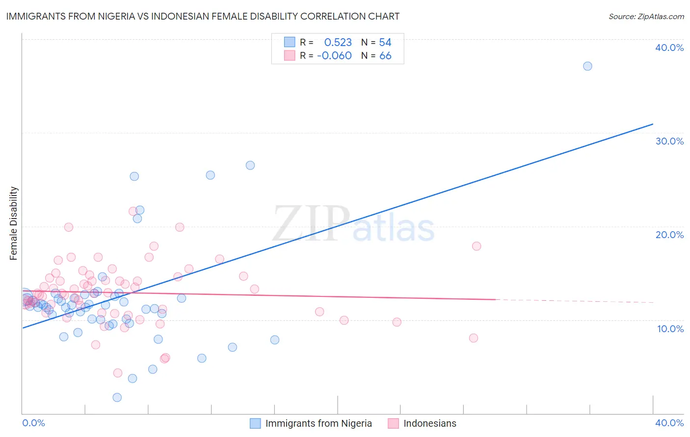 Immigrants from Nigeria vs Indonesian Female Disability