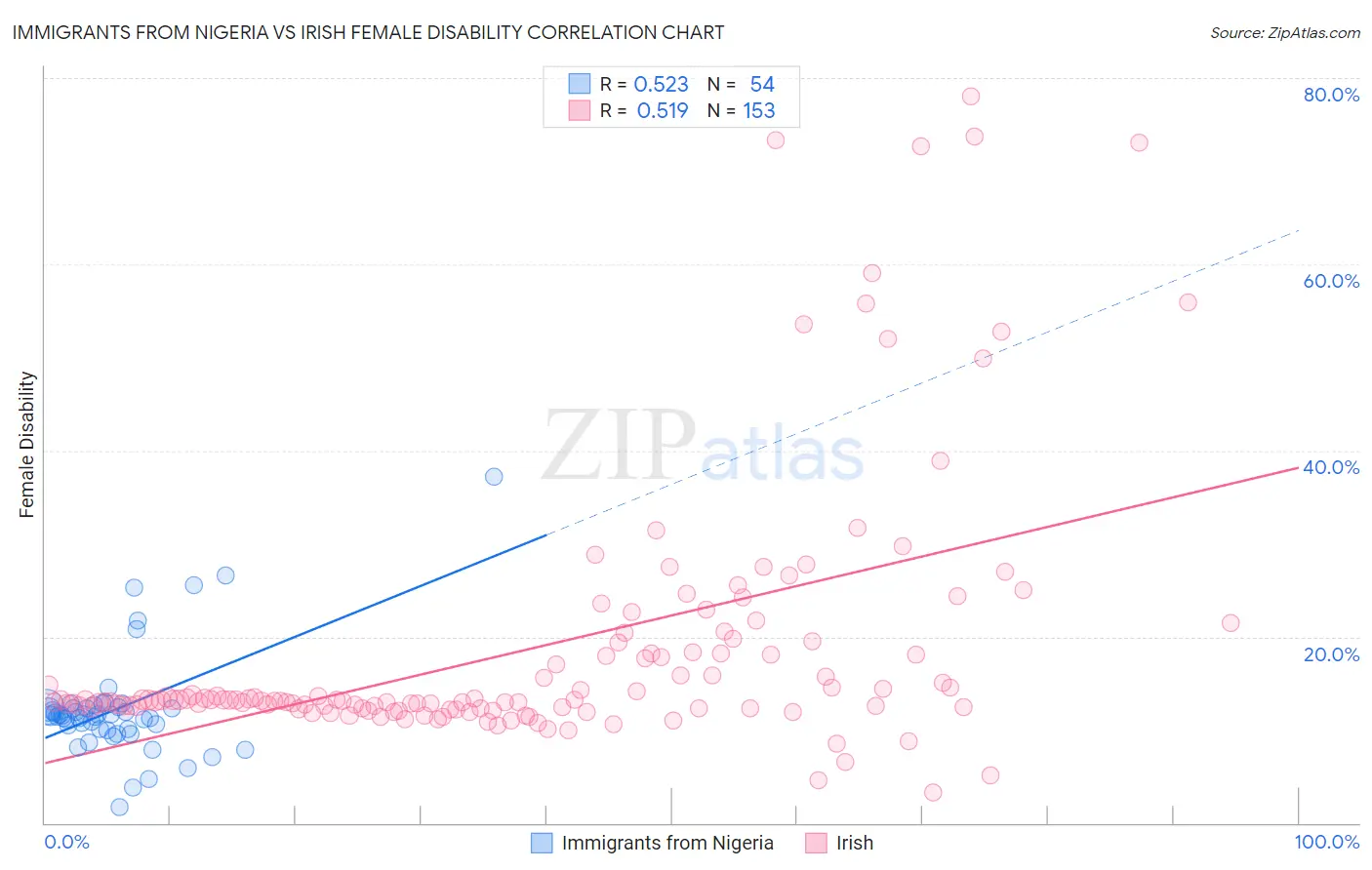 Immigrants from Nigeria vs Irish Female Disability