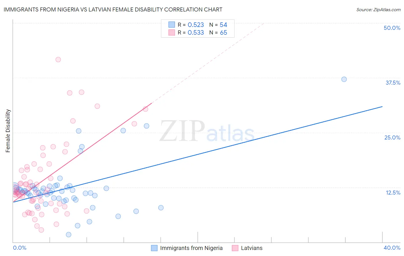 Immigrants from Nigeria vs Latvian Female Disability
