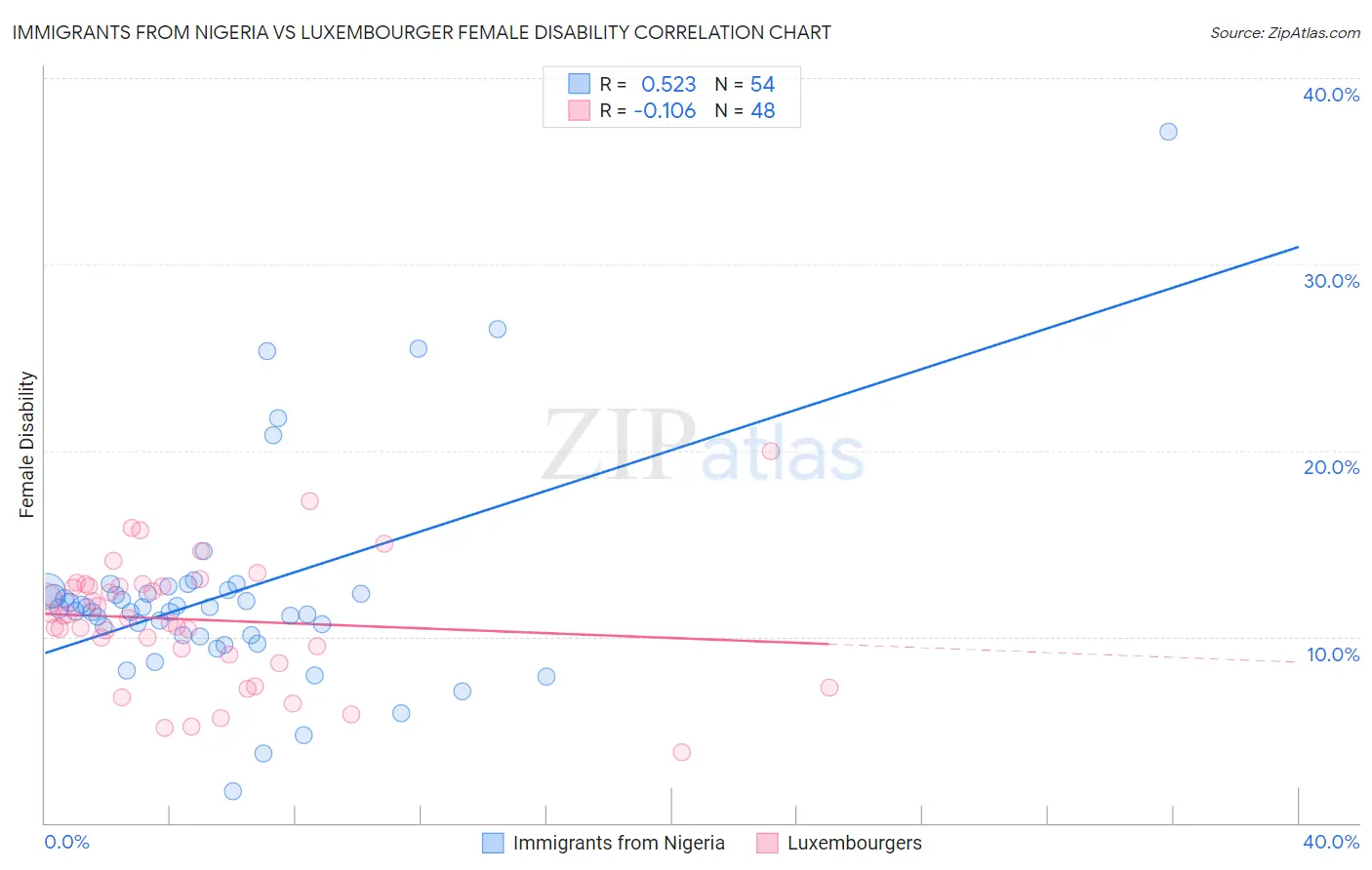 Immigrants from Nigeria vs Luxembourger Female Disability