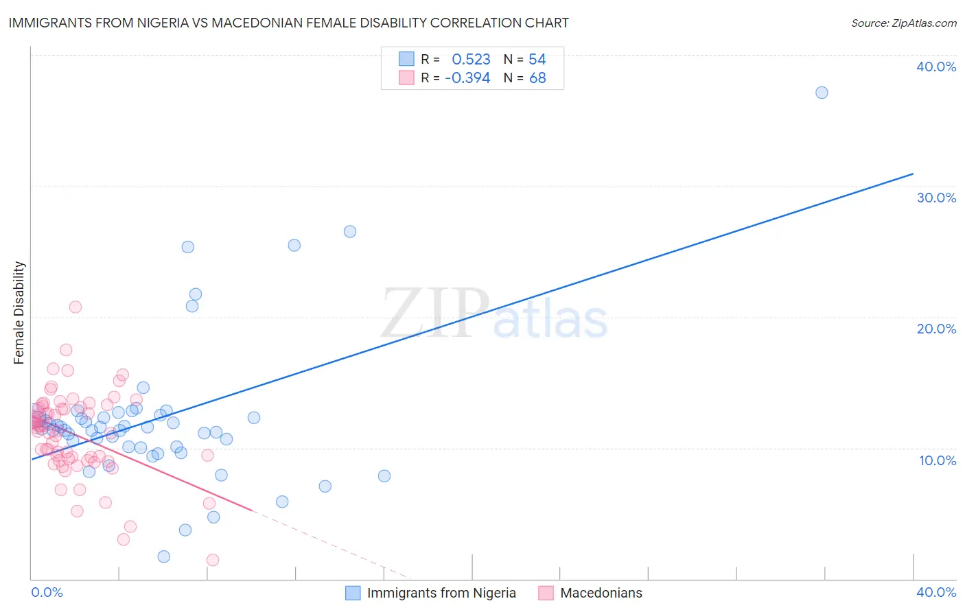 Immigrants from Nigeria vs Macedonian Female Disability