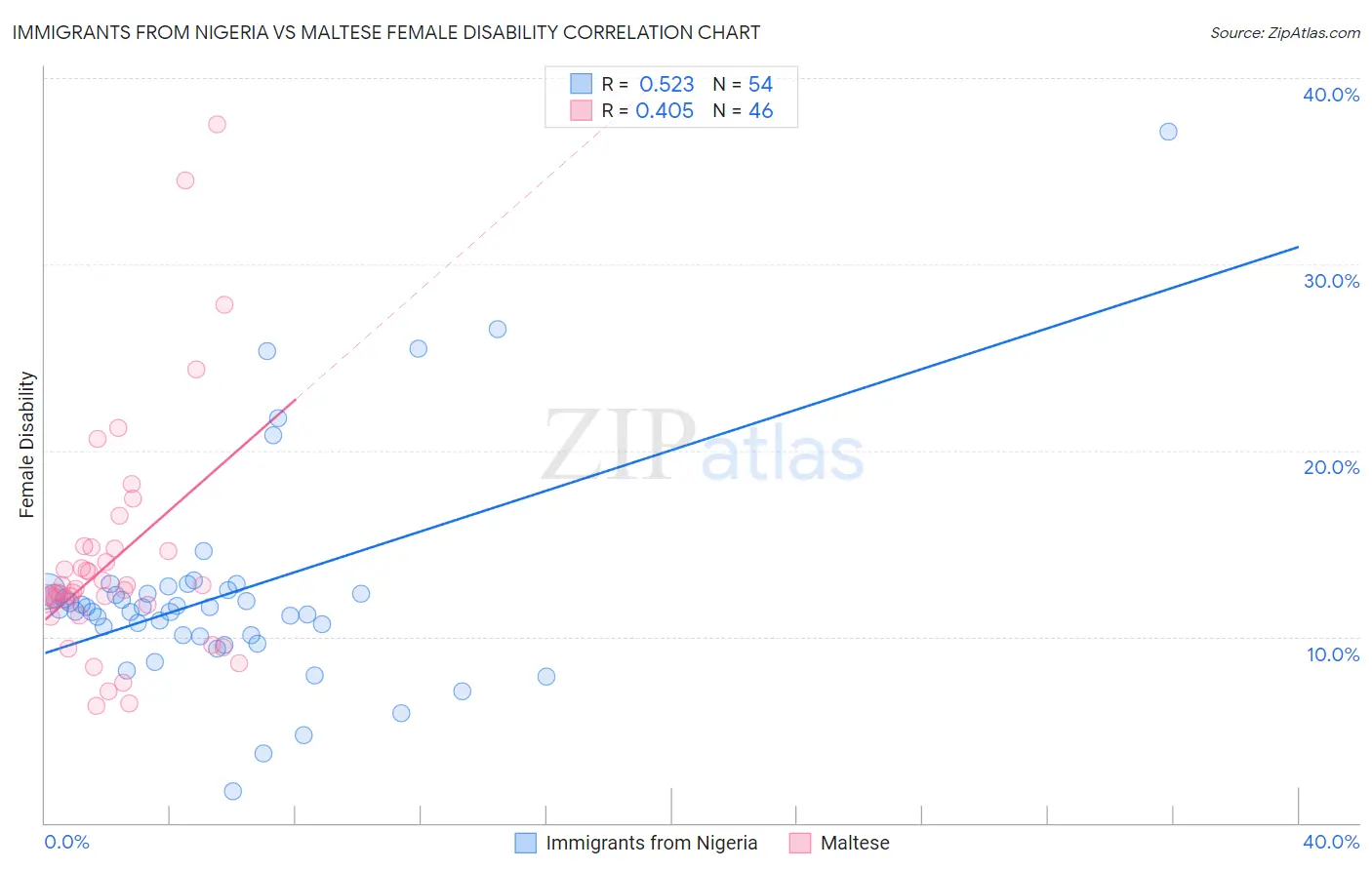 Immigrants from Nigeria vs Maltese Female Disability