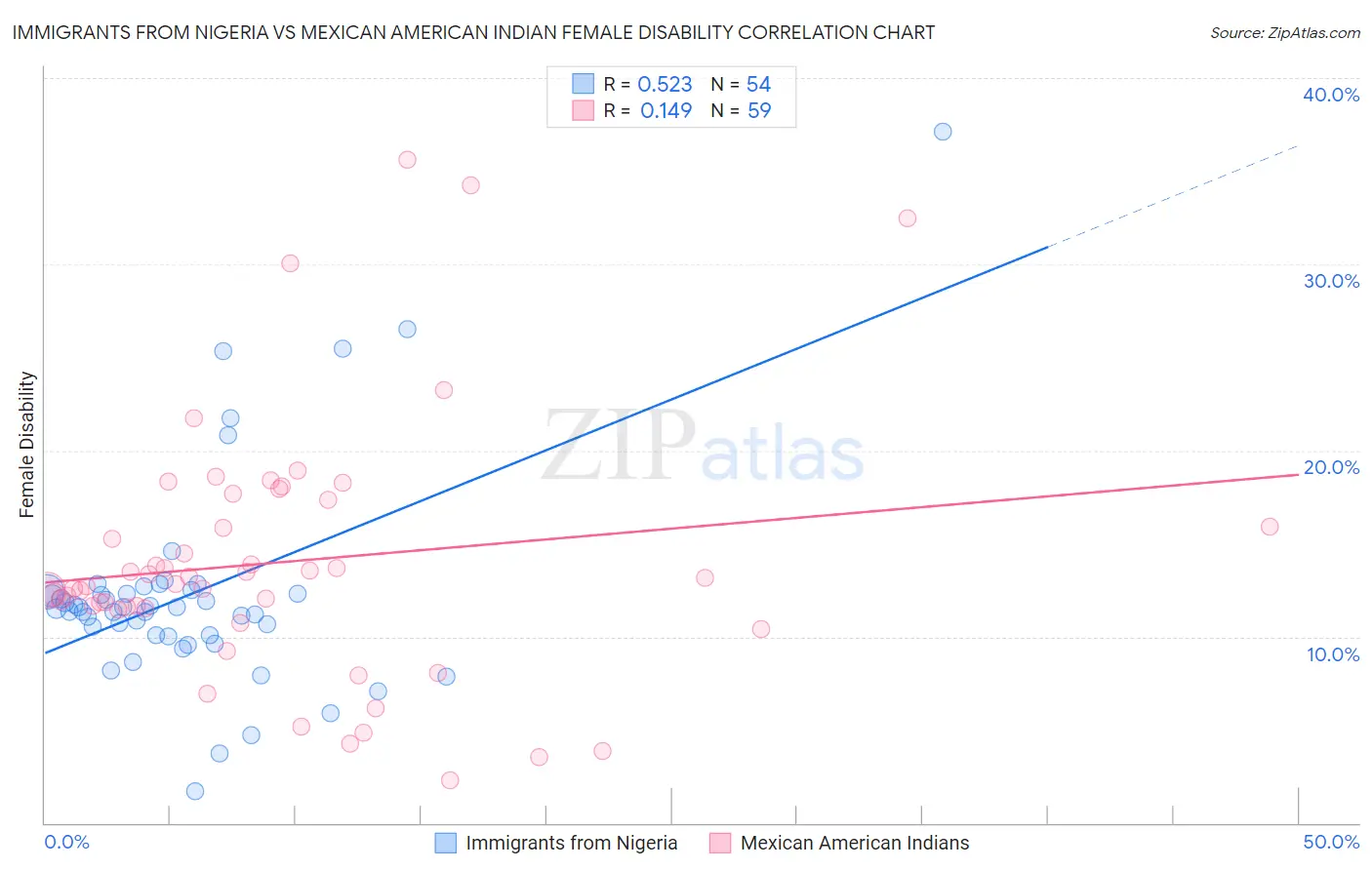 Immigrants from Nigeria vs Mexican American Indian Female Disability