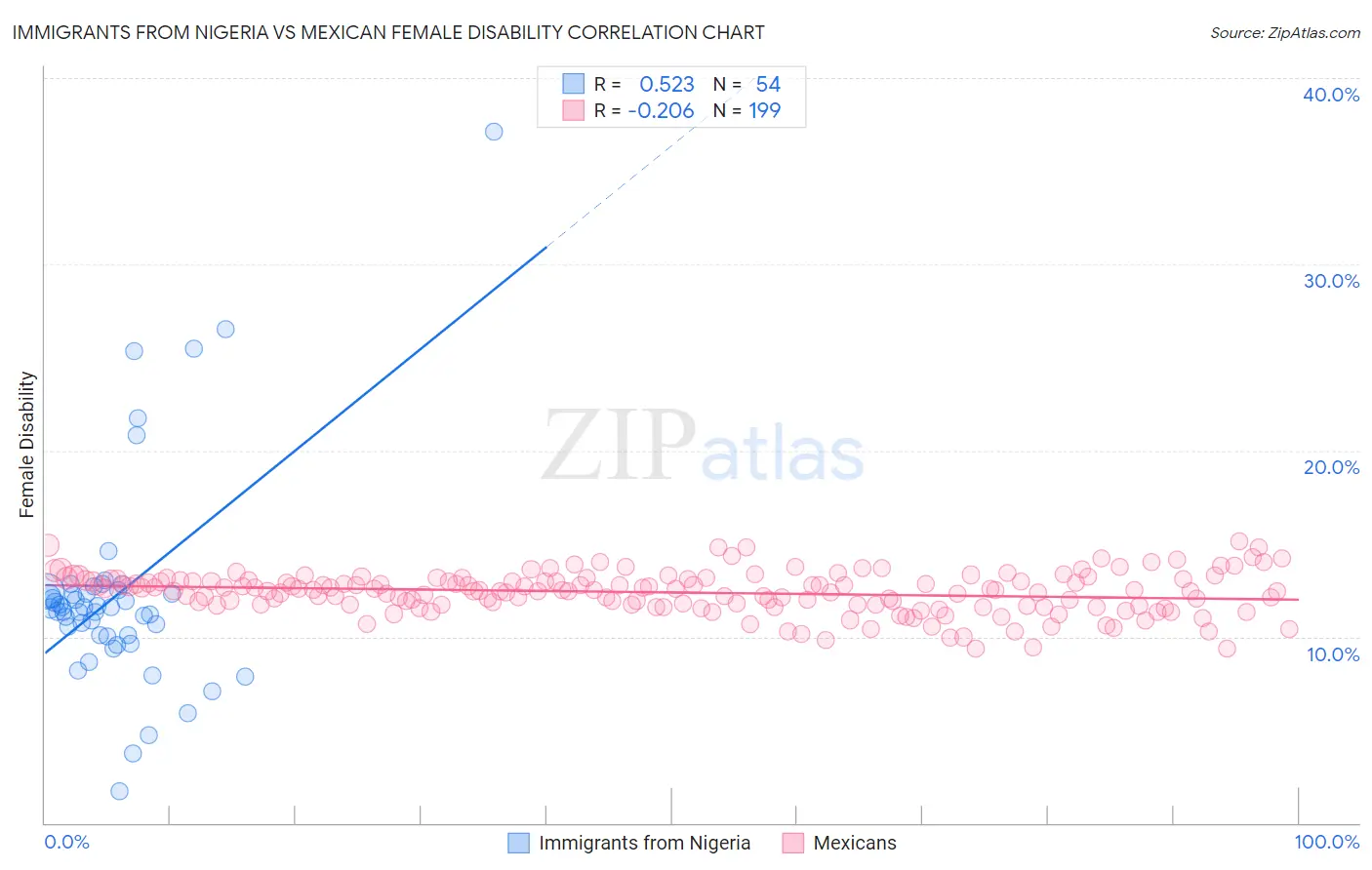 Immigrants from Nigeria vs Mexican Female Disability