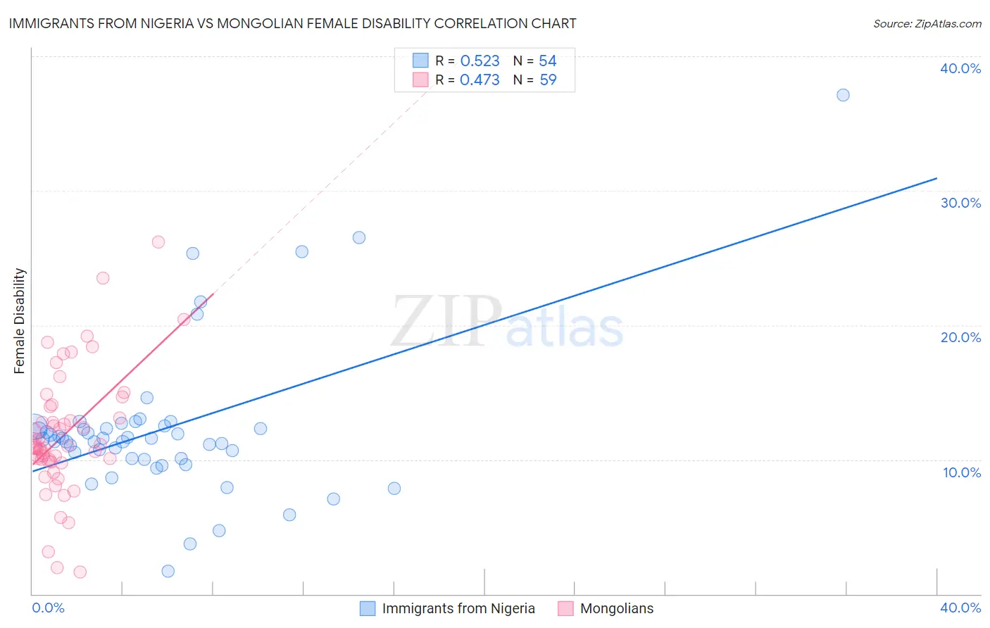 Immigrants from Nigeria vs Mongolian Female Disability