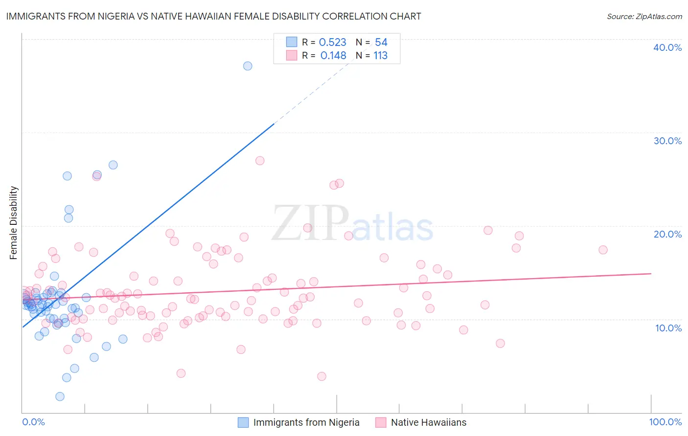 Immigrants from Nigeria vs Native Hawaiian Female Disability