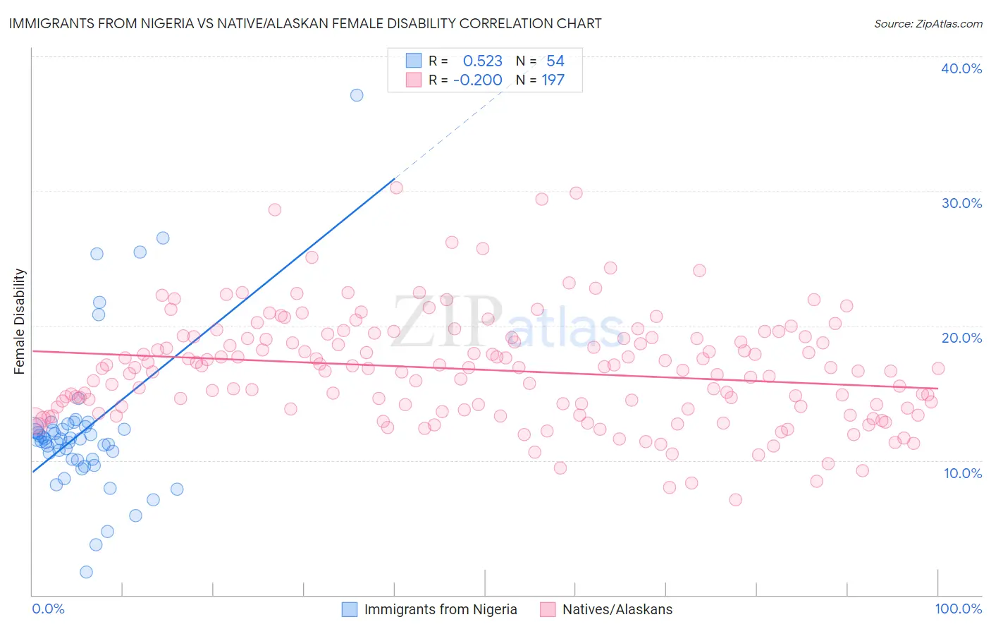 Immigrants from Nigeria vs Native/Alaskan Female Disability