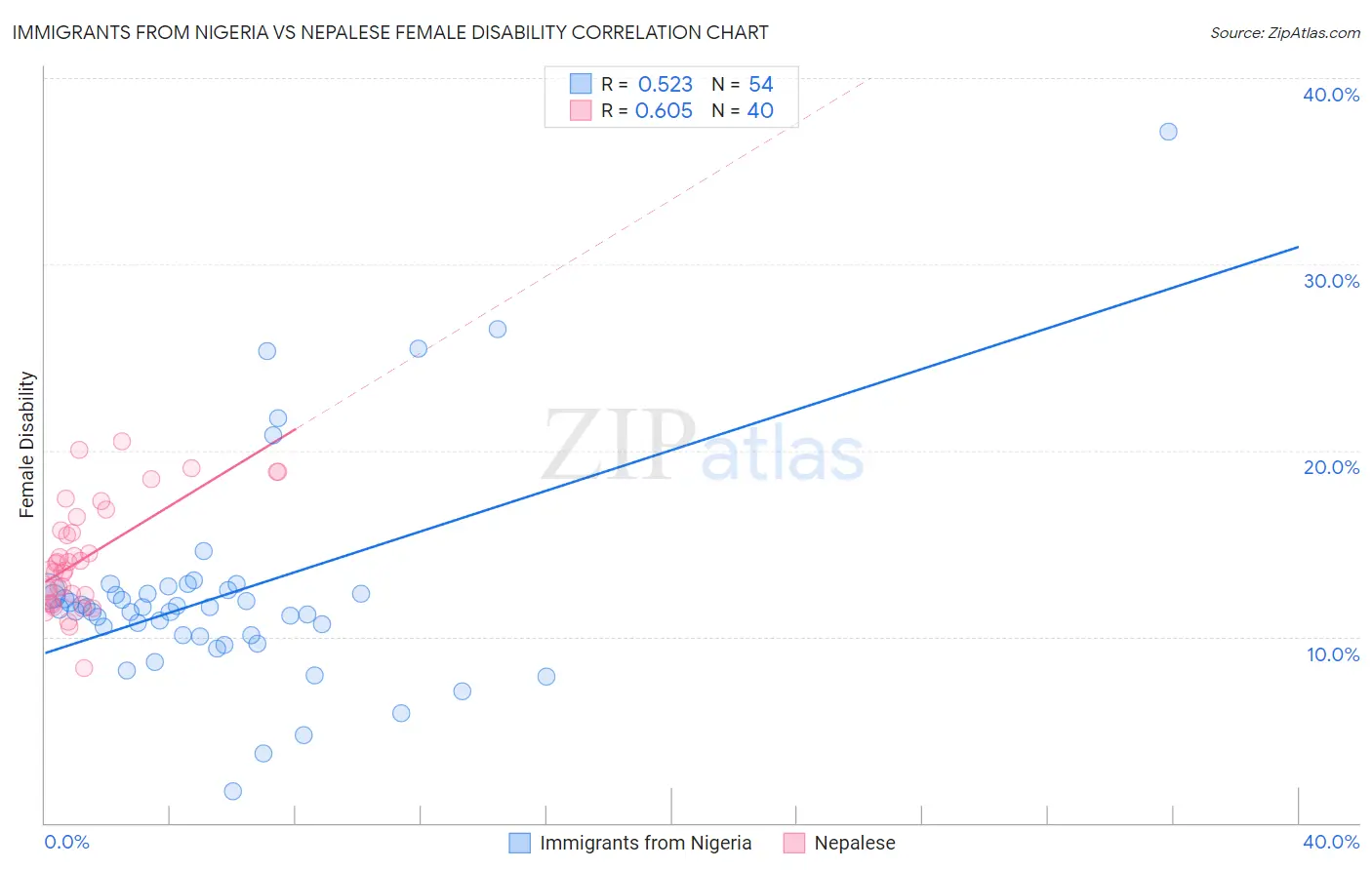 Immigrants from Nigeria vs Nepalese Female Disability