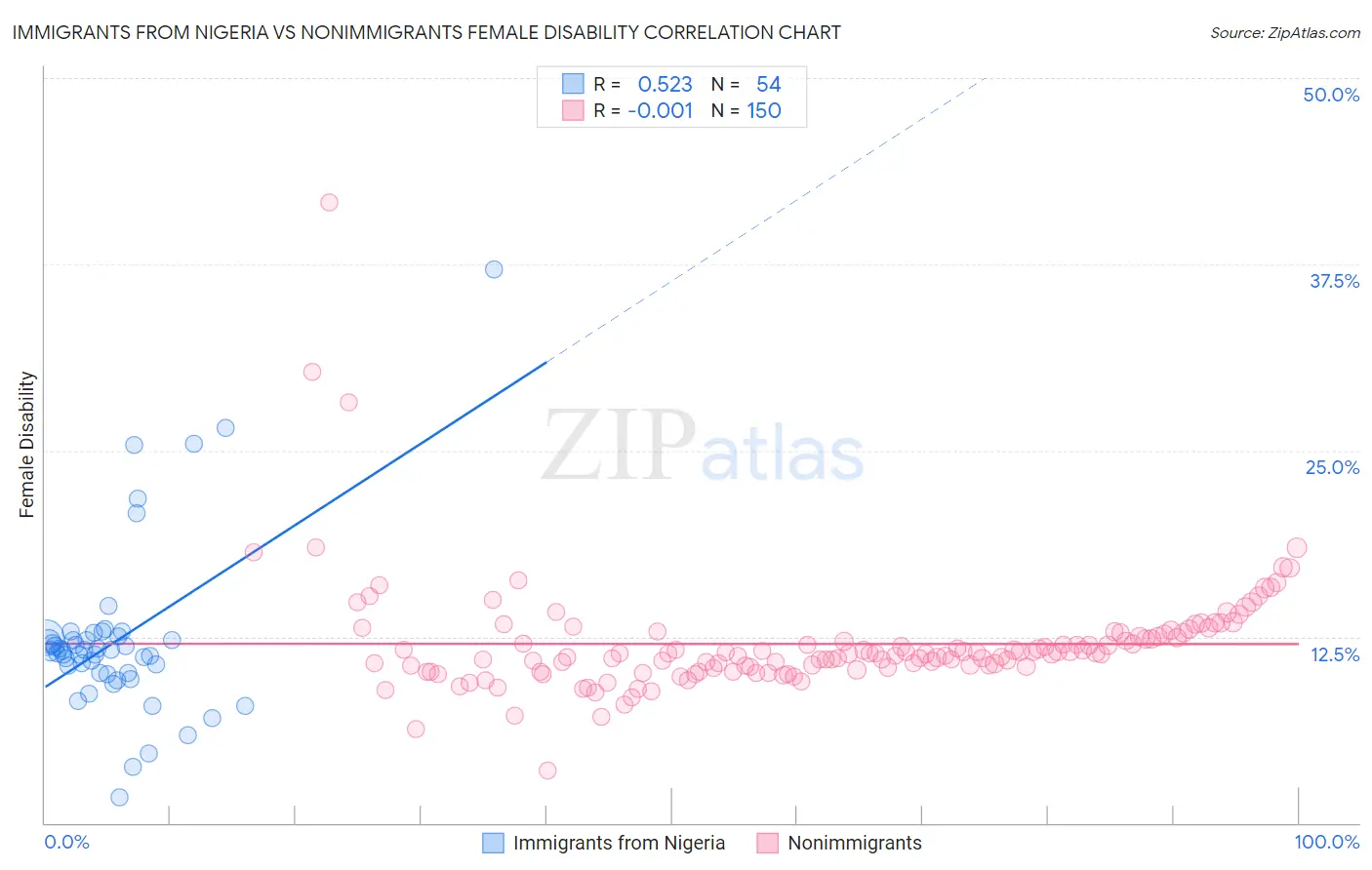 Immigrants from Nigeria vs Nonimmigrants Female Disability