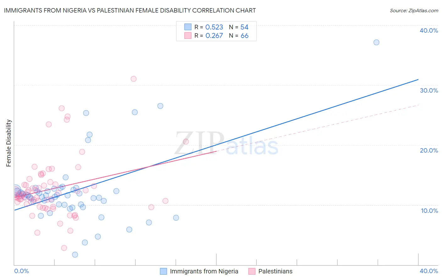 Immigrants from Nigeria vs Palestinian Female Disability