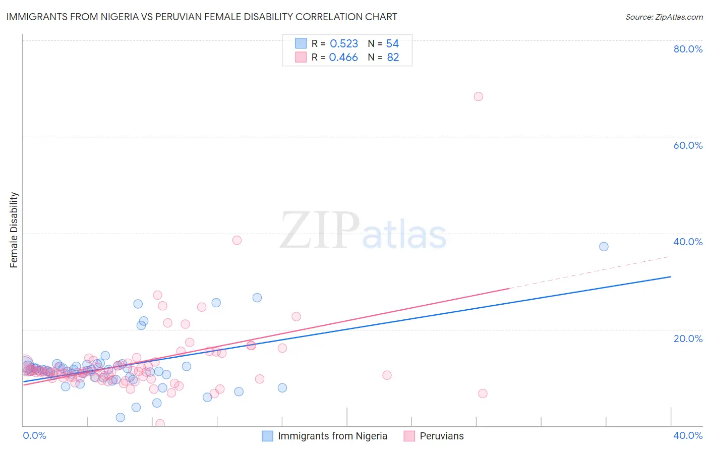 Immigrants from Nigeria vs Peruvian Female Disability