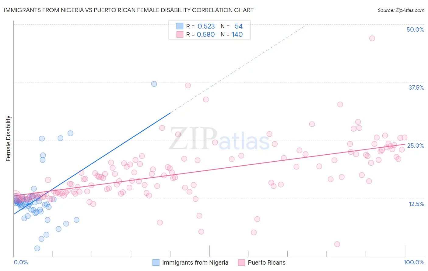 Immigrants from Nigeria vs Puerto Rican Female Disability
