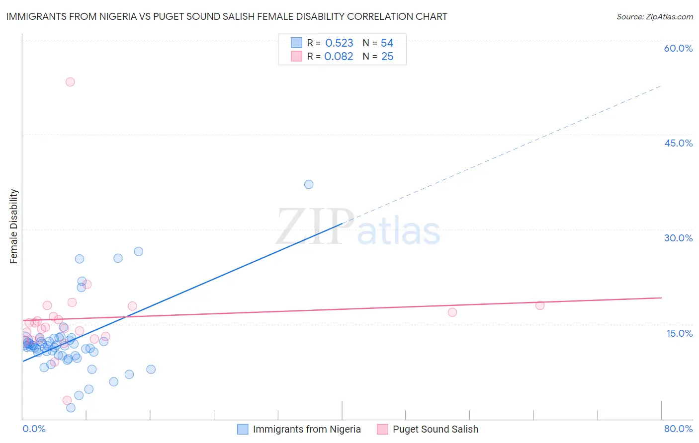 Immigrants from Nigeria vs Puget Sound Salish Female Disability