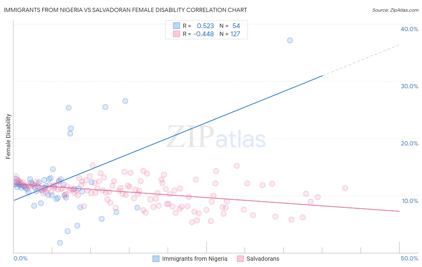 Immigrants from Nigeria vs Salvadoran Female Disability