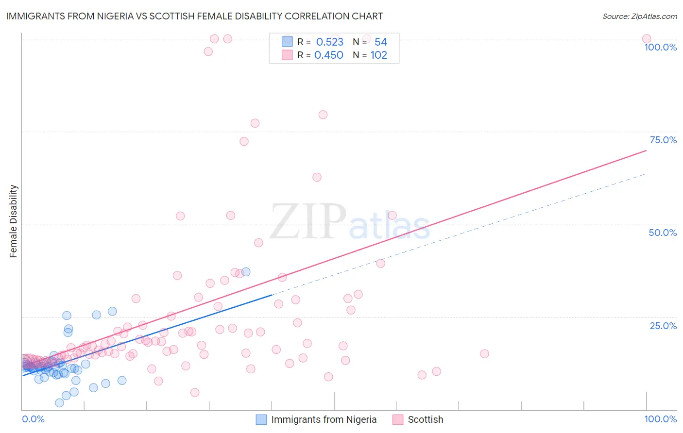 Immigrants from Nigeria vs Scottish Female Disability