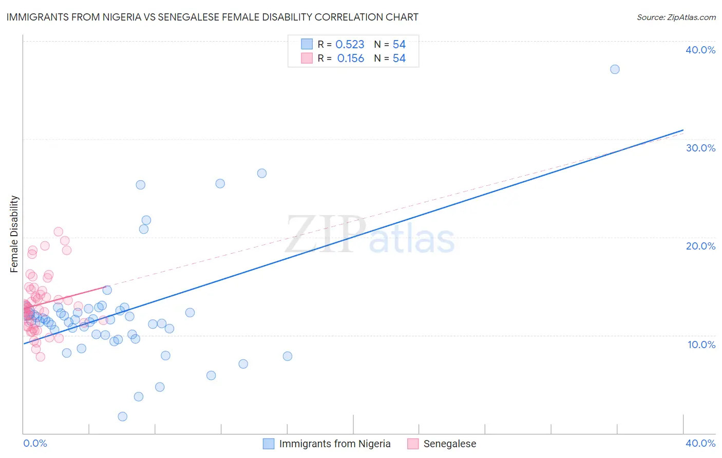 Immigrants from Nigeria vs Senegalese Female Disability