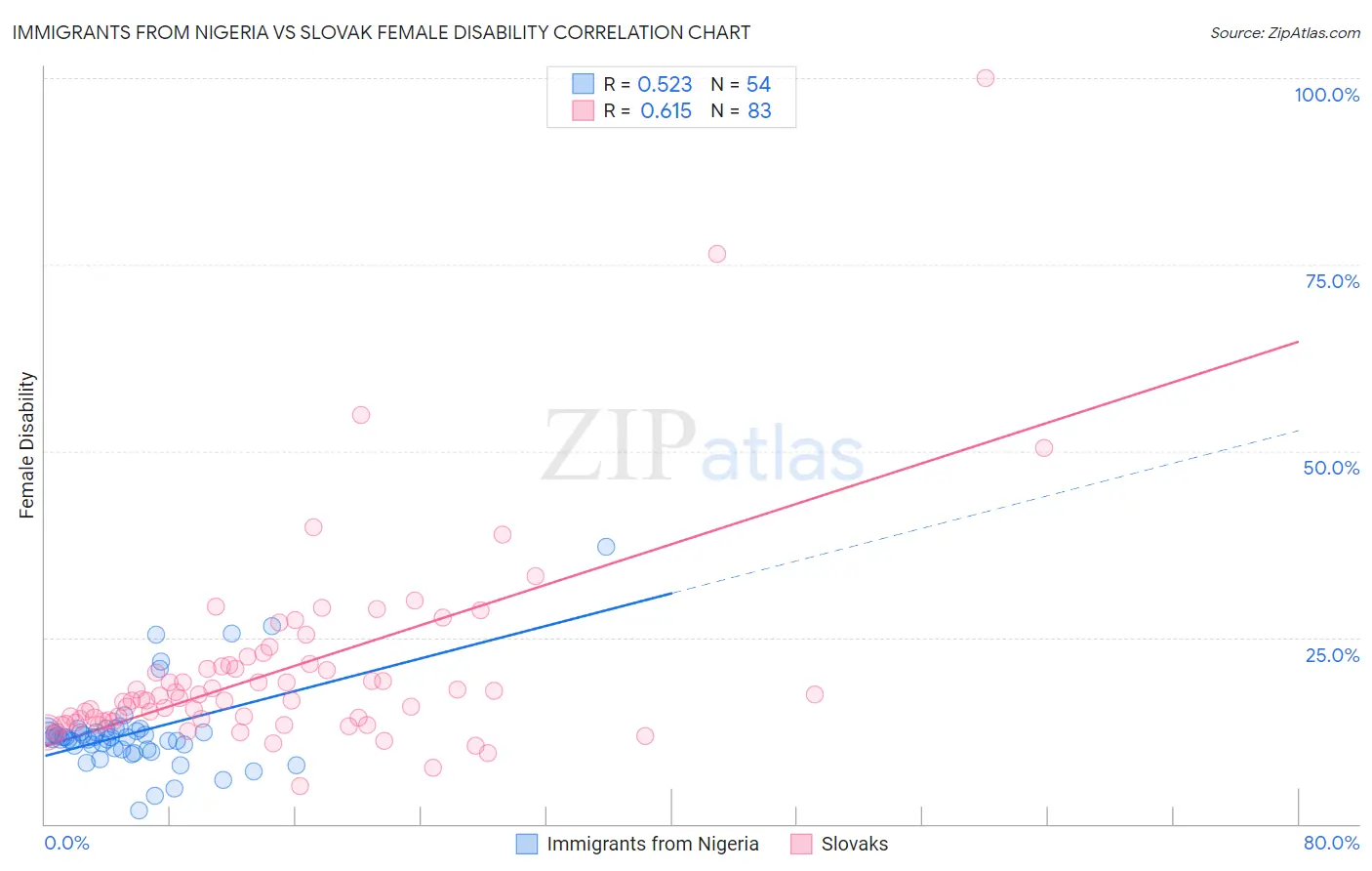 Immigrants from Nigeria vs Slovak Female Disability