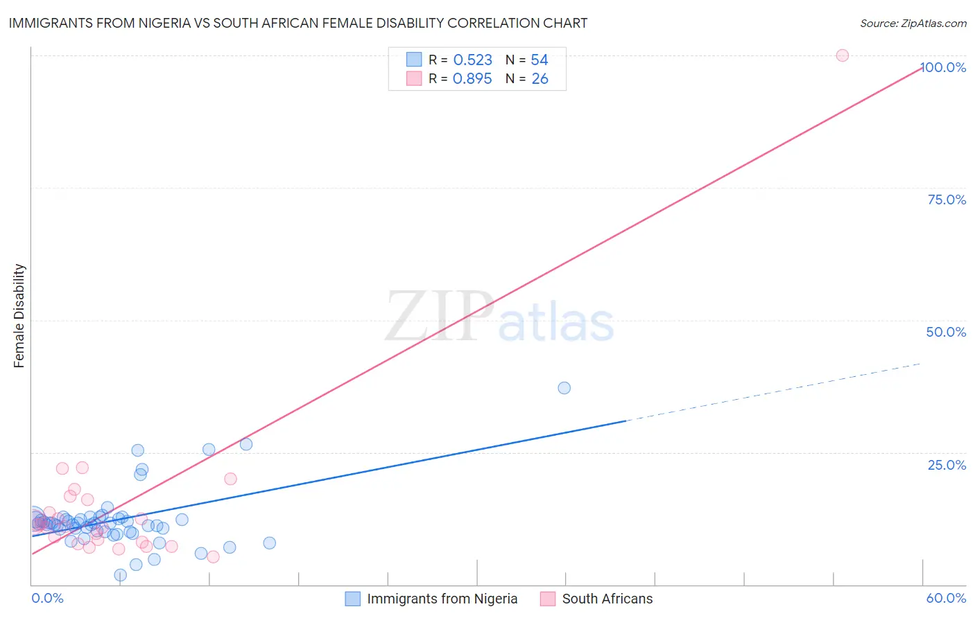 Immigrants from Nigeria vs South African Female Disability