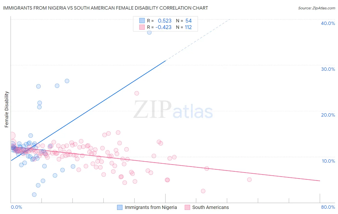 Immigrants from Nigeria vs South American Female Disability