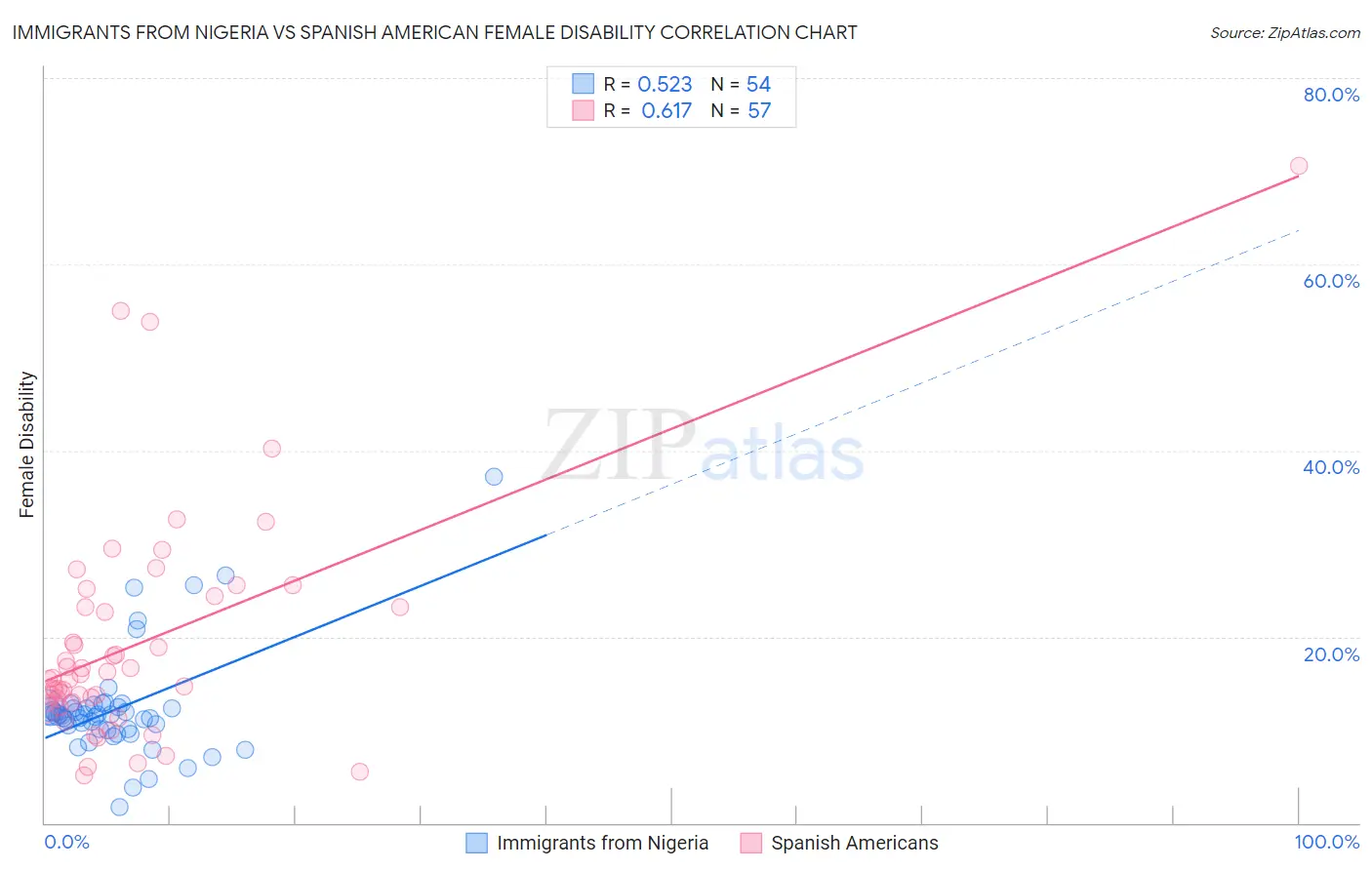 Immigrants from Nigeria vs Spanish American Female Disability