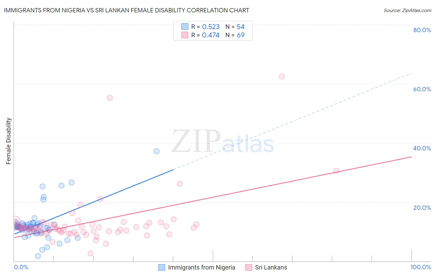 Immigrants from Nigeria vs Sri Lankan Female Disability