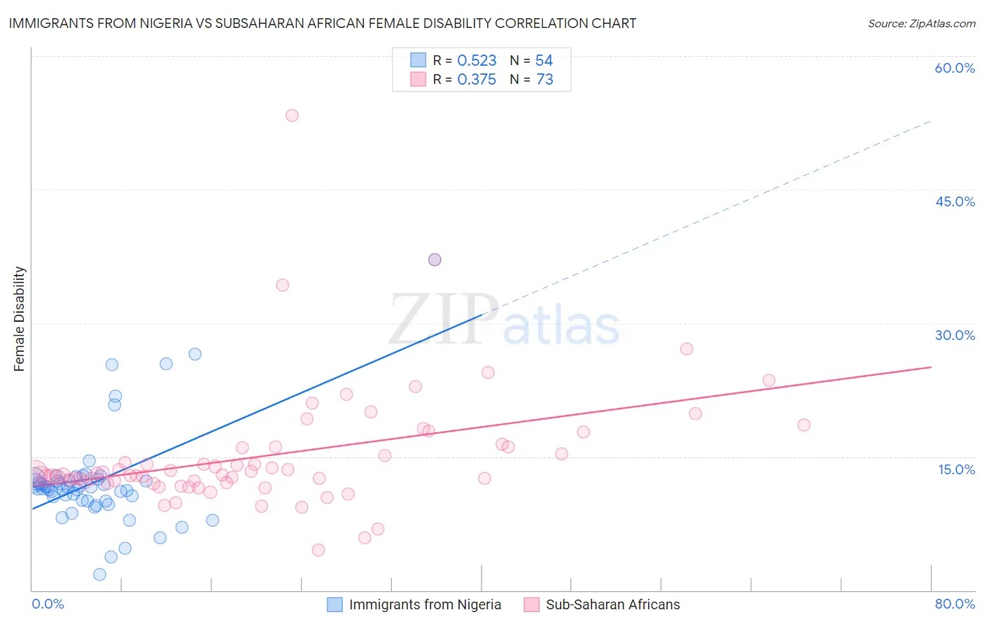 Immigrants from Nigeria vs Subsaharan African Female Disability