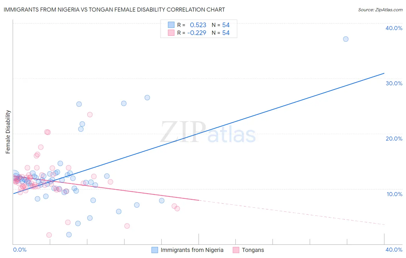 Immigrants from Nigeria vs Tongan Female Disability