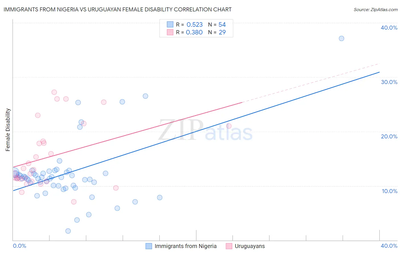 Immigrants from Nigeria vs Uruguayan Female Disability