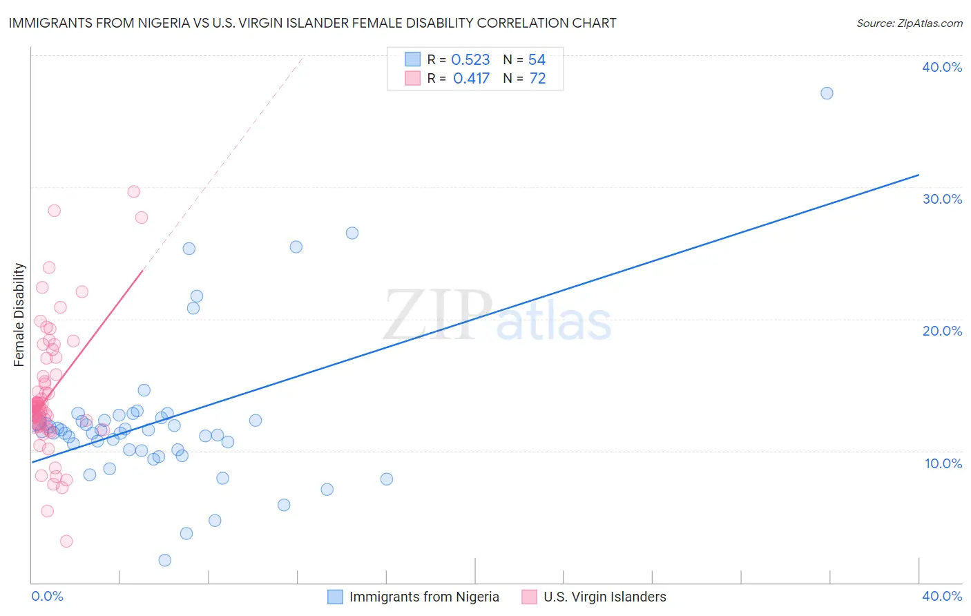 Immigrants from Nigeria vs U.S. Virgin Islander Female Disability