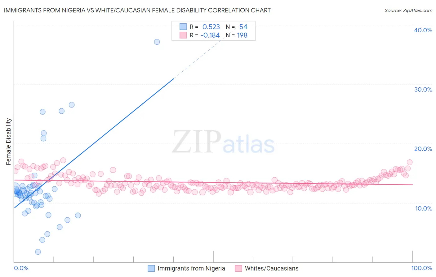 Immigrants from Nigeria vs White/Caucasian Female Disability