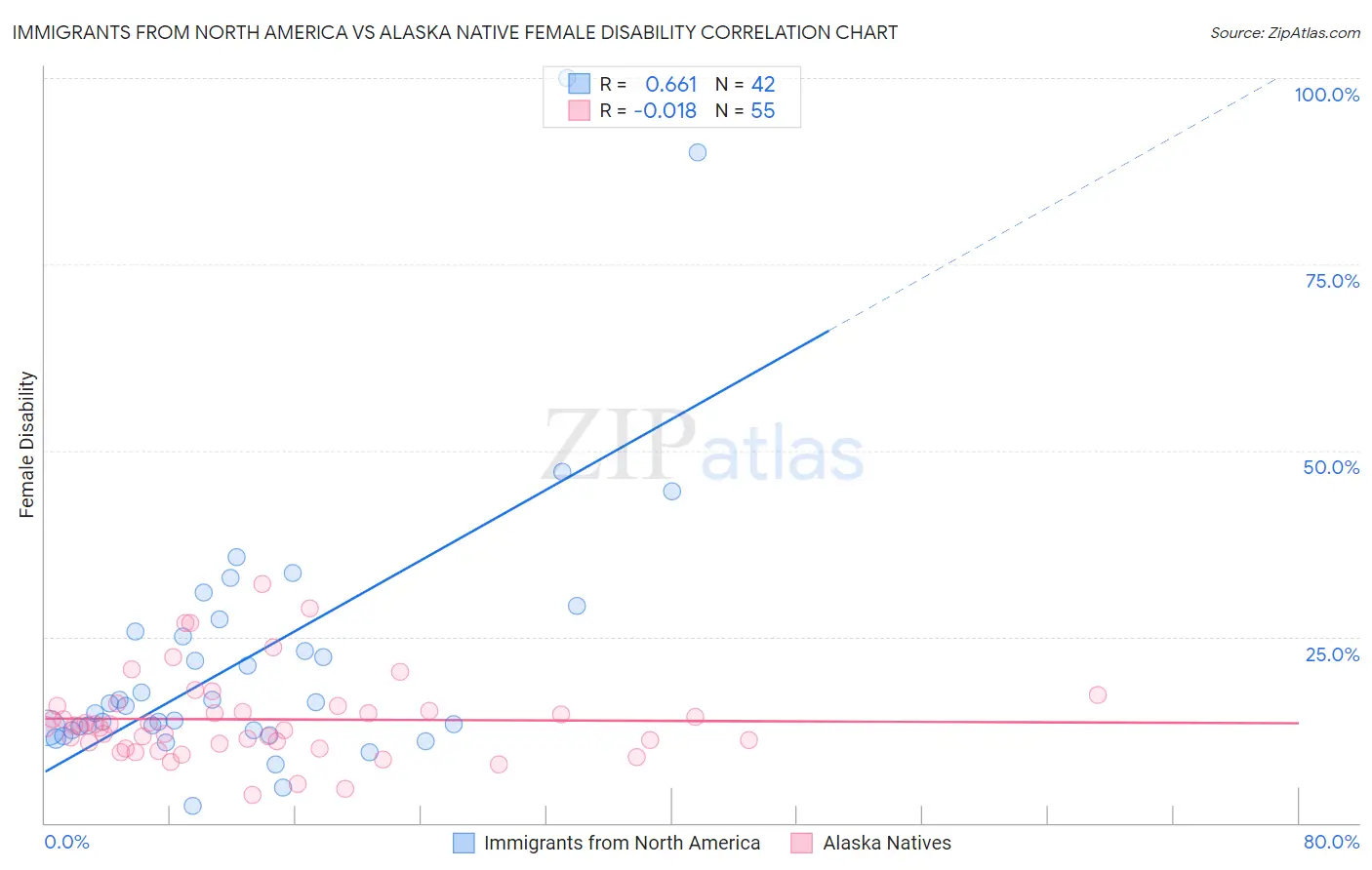 Immigrants from North America vs Alaska Native Female Disability