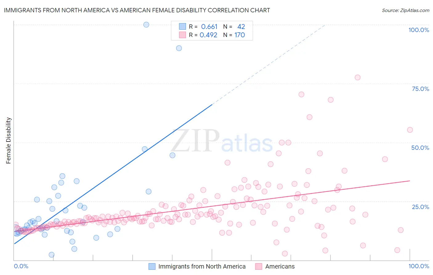 Immigrants from North America vs American Female Disability