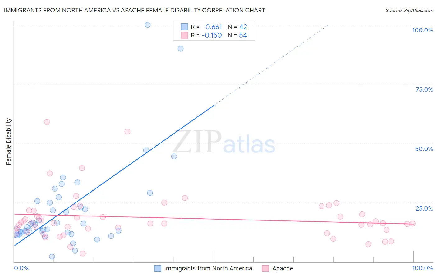 Immigrants from North America vs Apache Female Disability