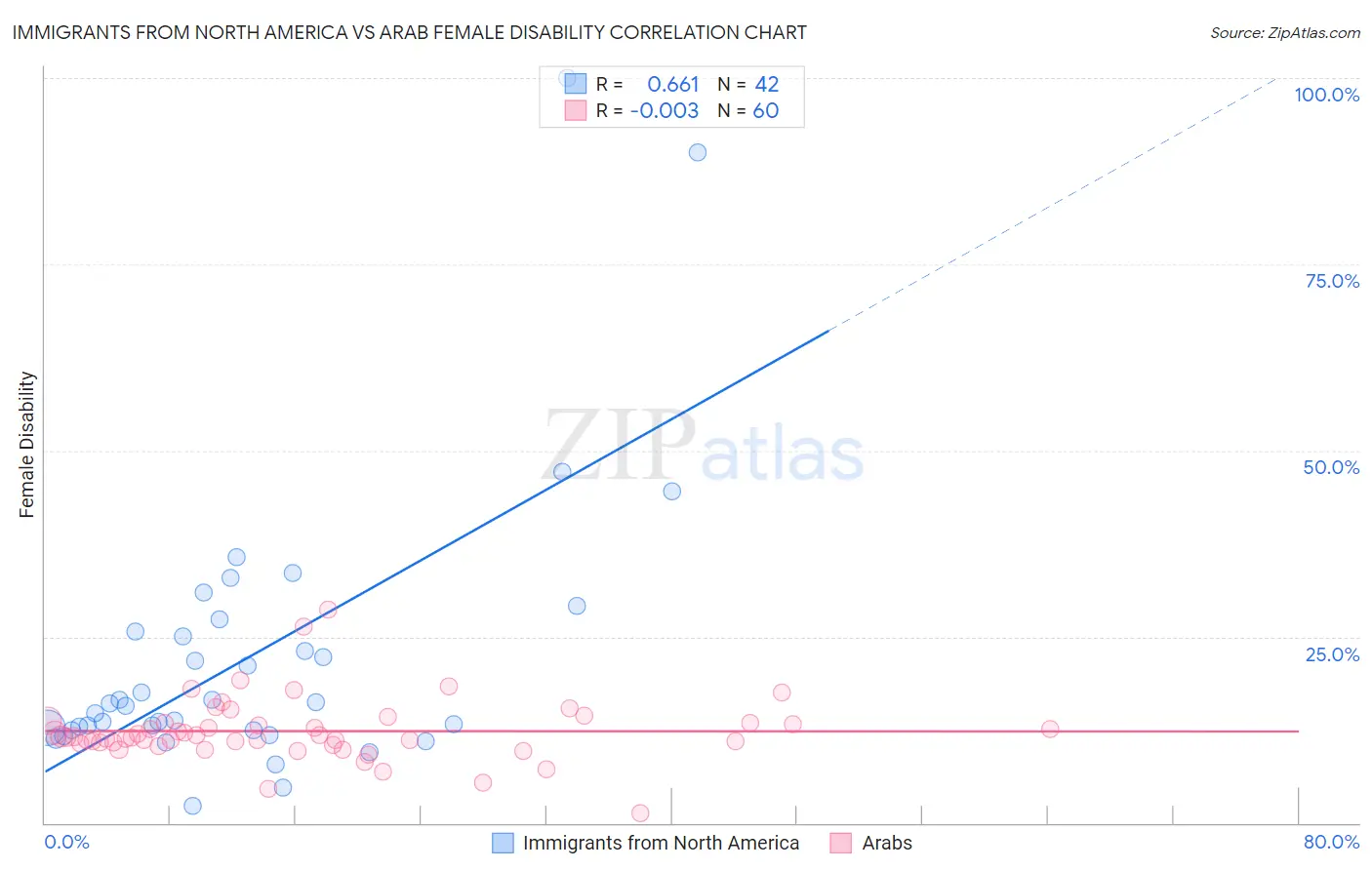 Immigrants from North America vs Arab Female Disability