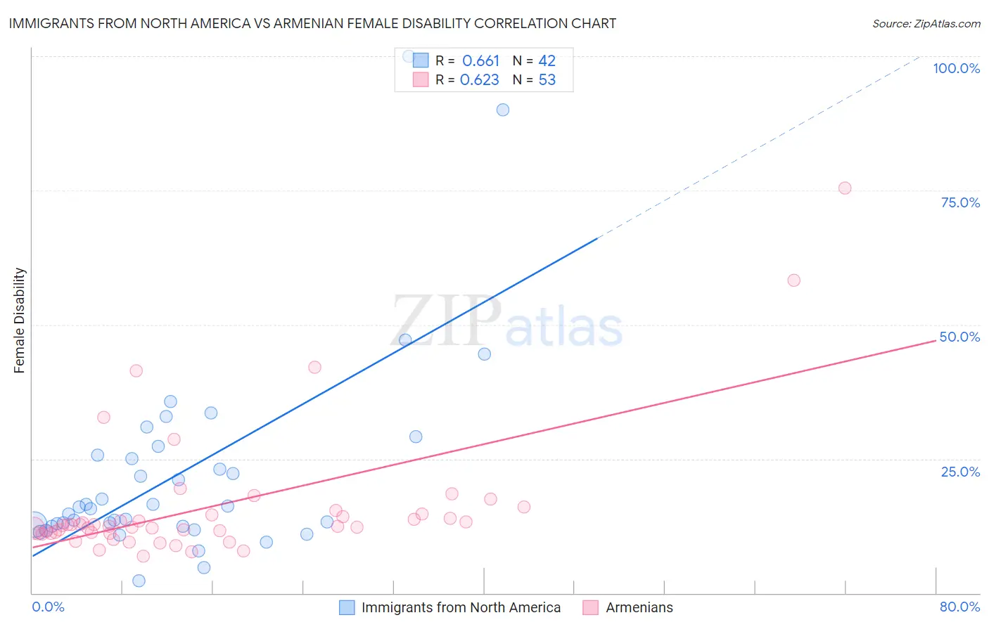 Immigrants from North America vs Armenian Female Disability