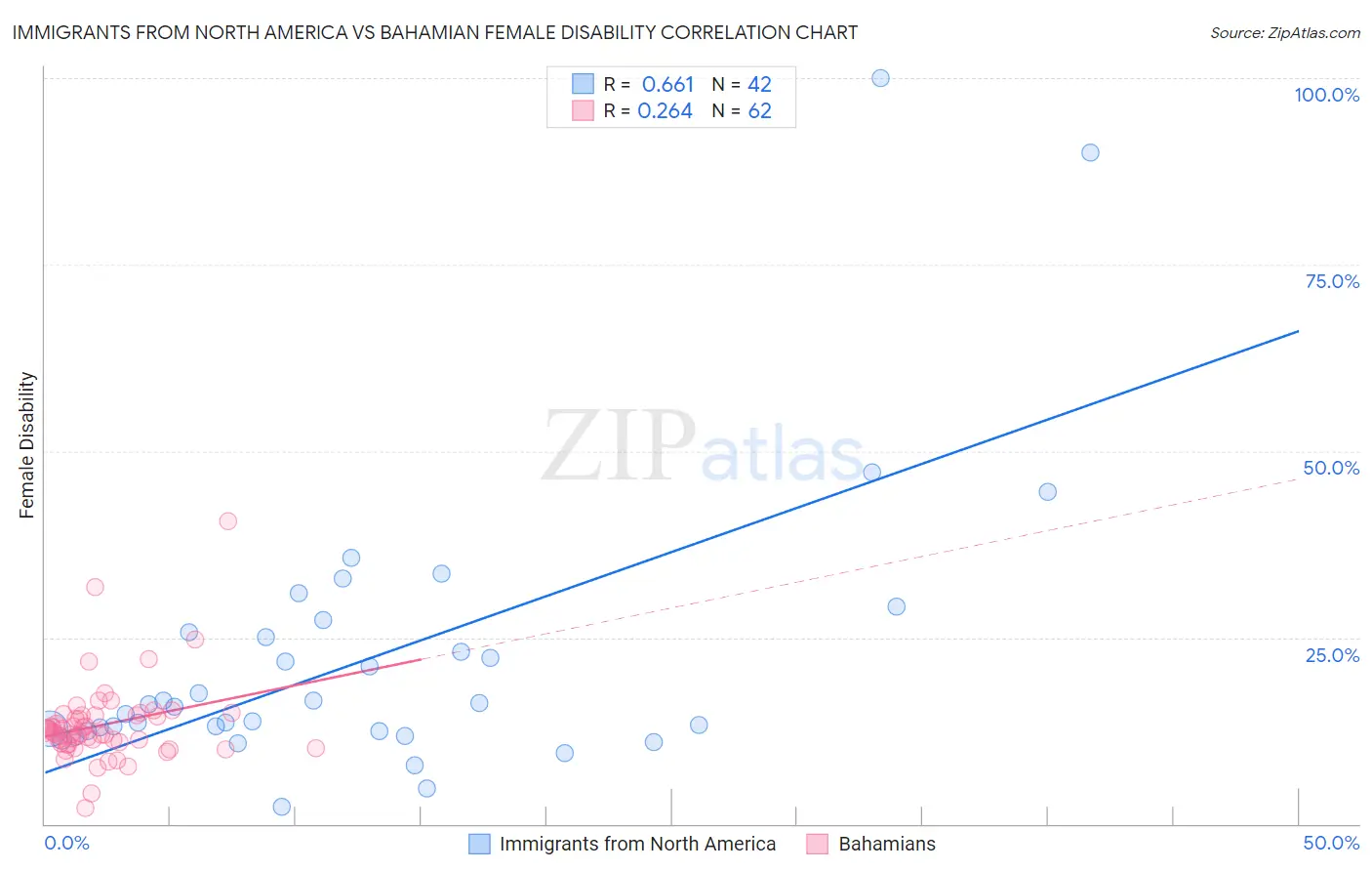 Immigrants from North America vs Bahamian Female Disability