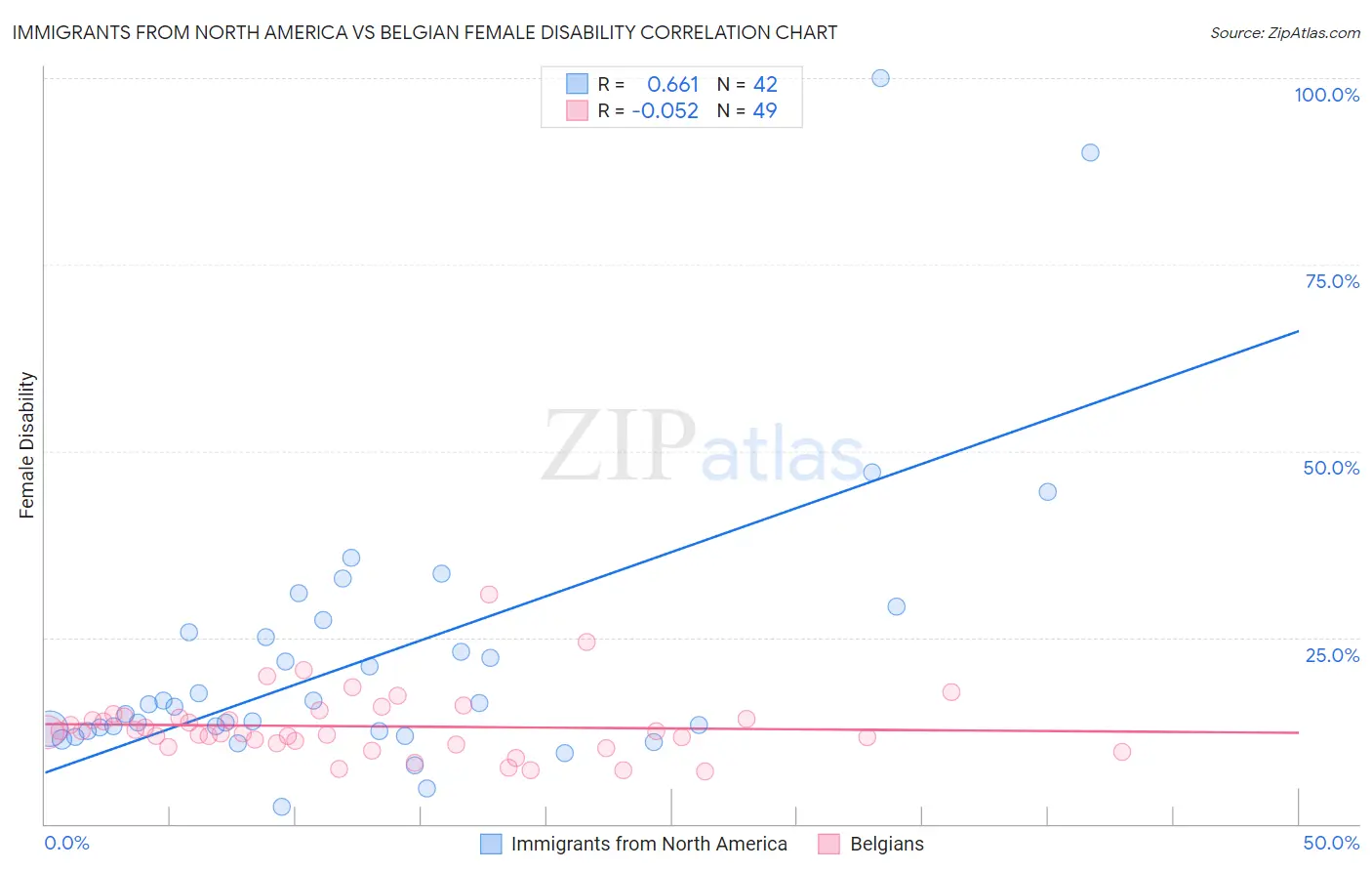 Immigrants from North America vs Belgian Female Disability
